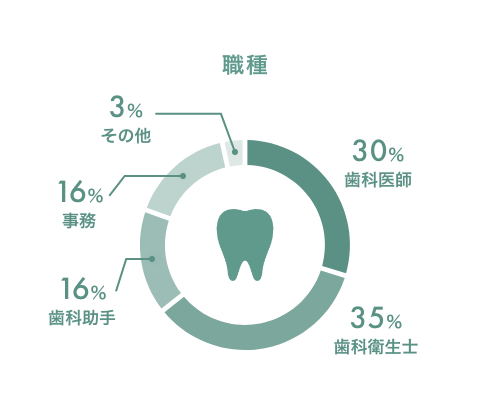 職種