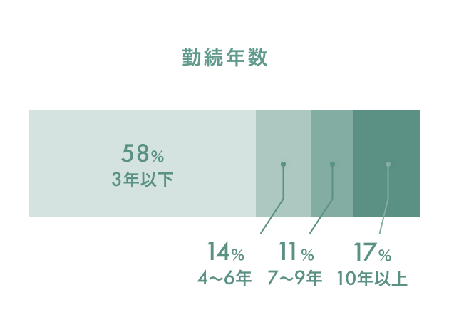 勤続年数